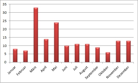 Einsätze je Monat 2015