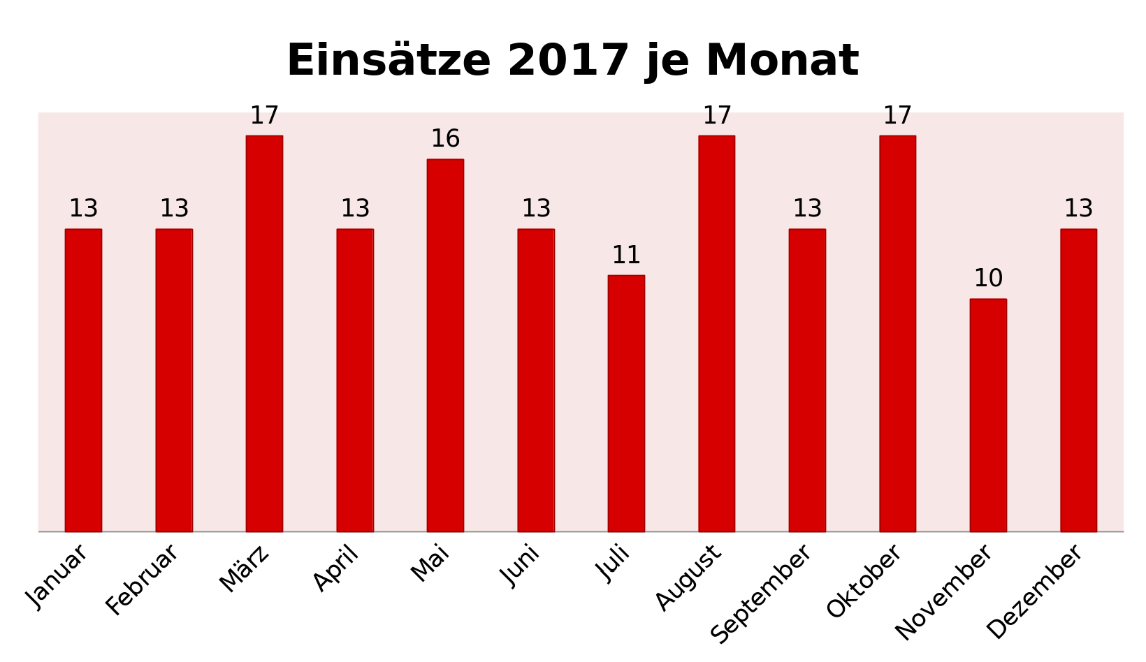 Einsatze im Jahr 2017 nach Monaten