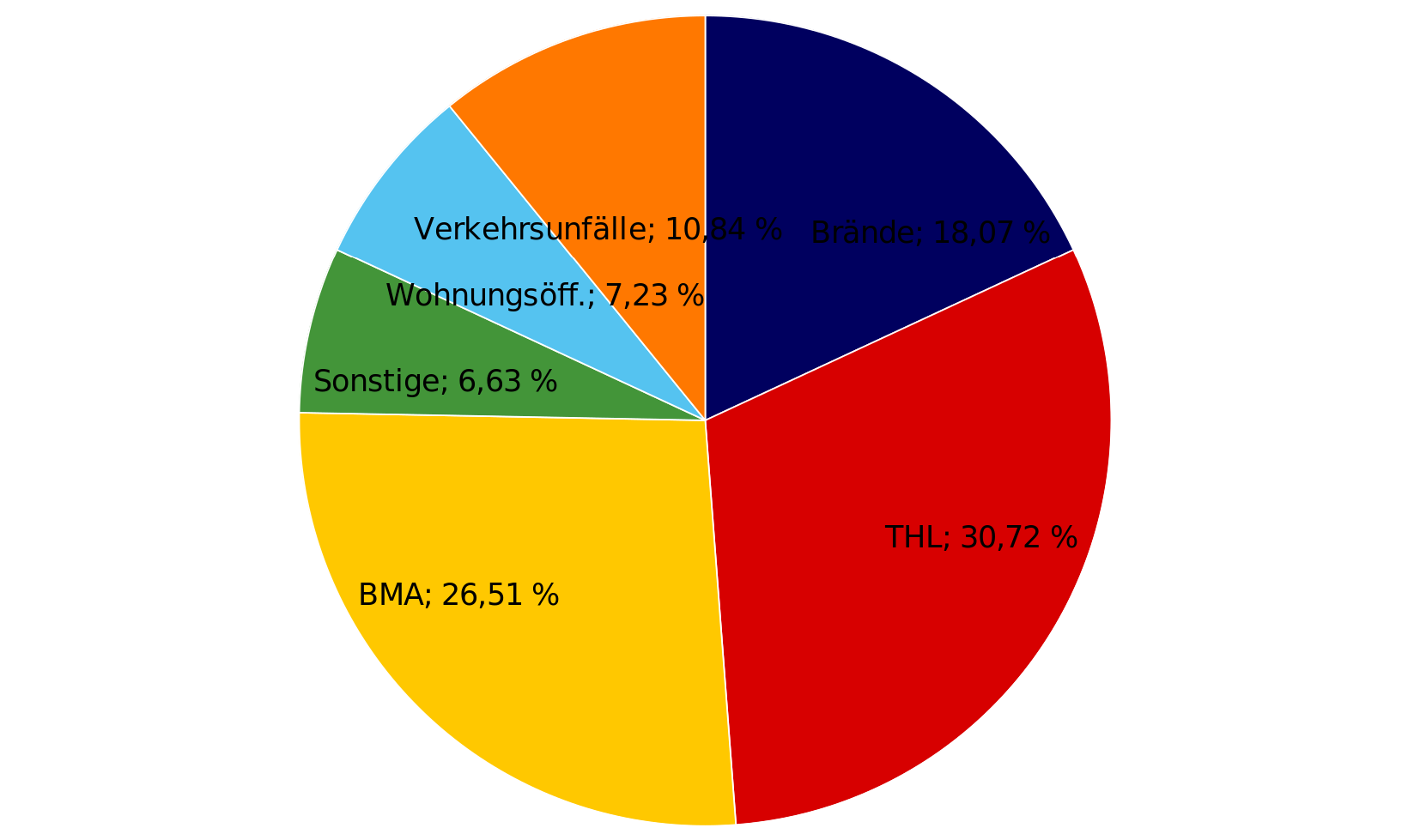 Einsatze im Jahr 2017 nach Einsatzart