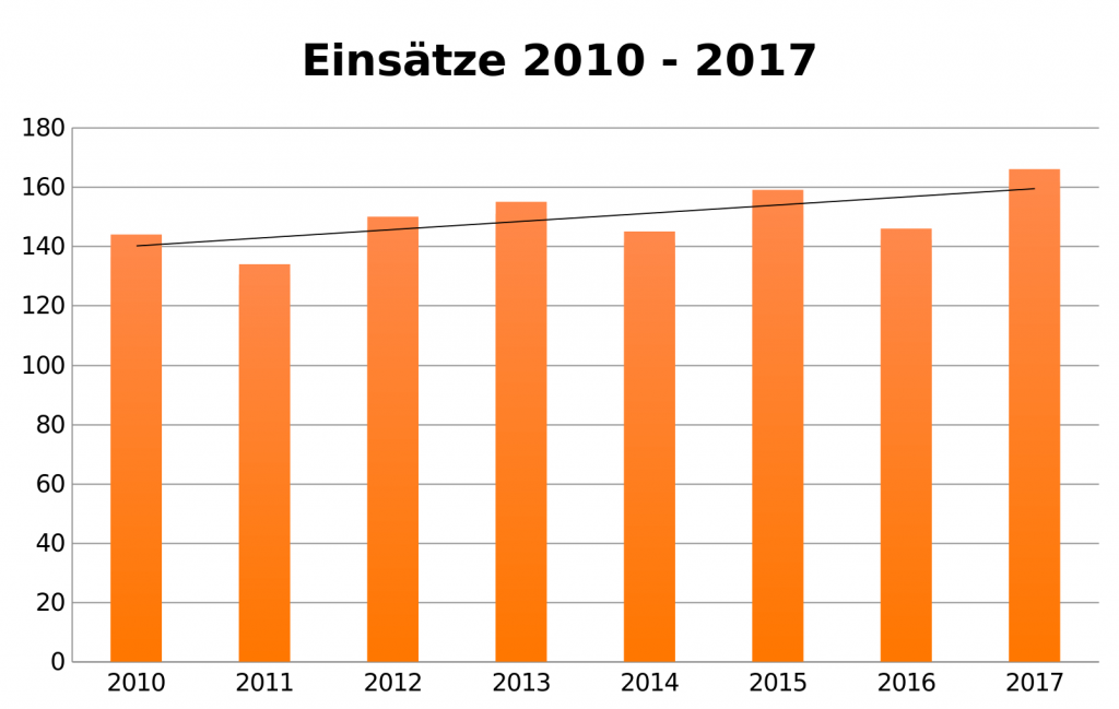 Einsatzzahlen von 2011-2017